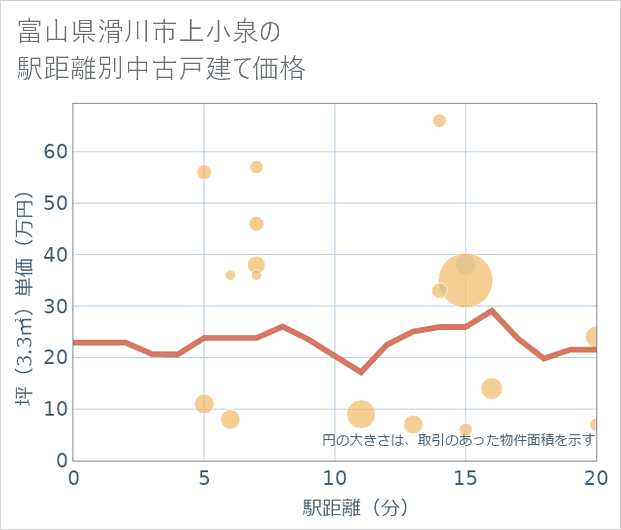 富山県滑川市上小泉の徒歩距離別の中古戸建て坪単価