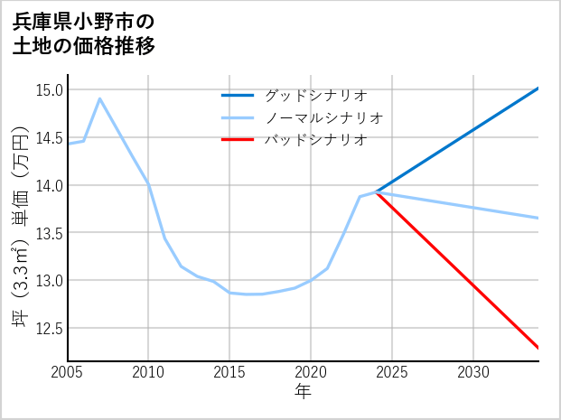 兵庫県小野市の土地価格推移
