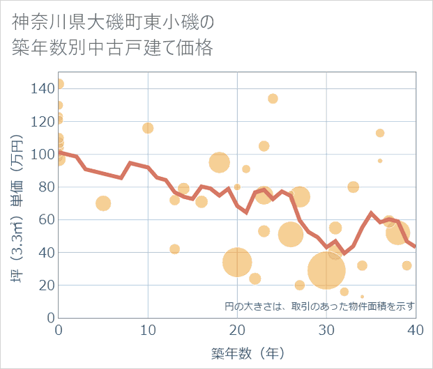 神奈川県大磯町東小磯の築年数別の中古戸建て坪単価