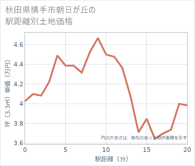 秋田県横手市朝日が丘の徒歩距離別の土地坪単価