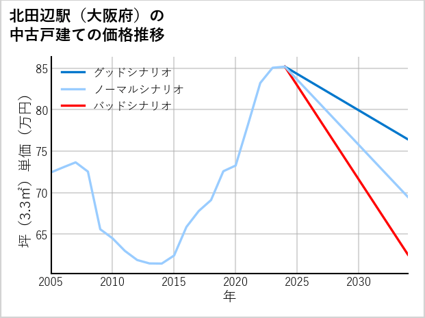 北田辺駅（大阪府）の中古戸建て価格推移