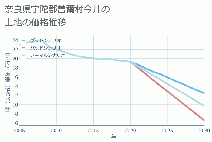 奈良県宇陀郡曽爾村今井の土地価格推移