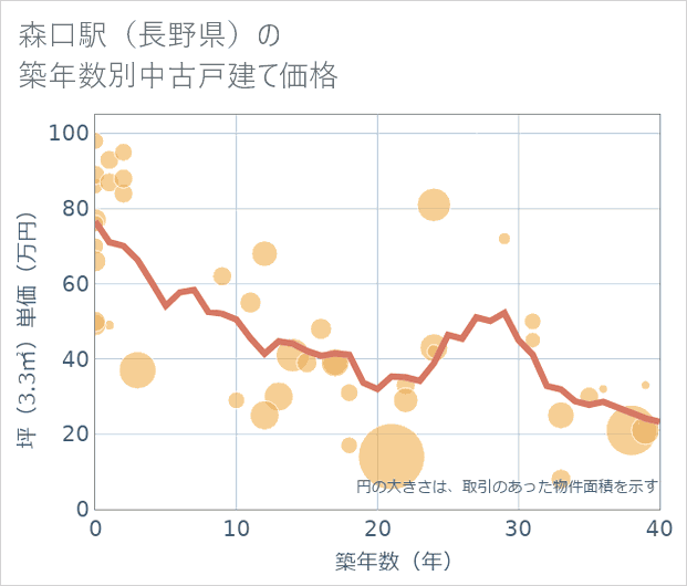 森口駅(長野県)の築年数別の中古戸建て坪単価