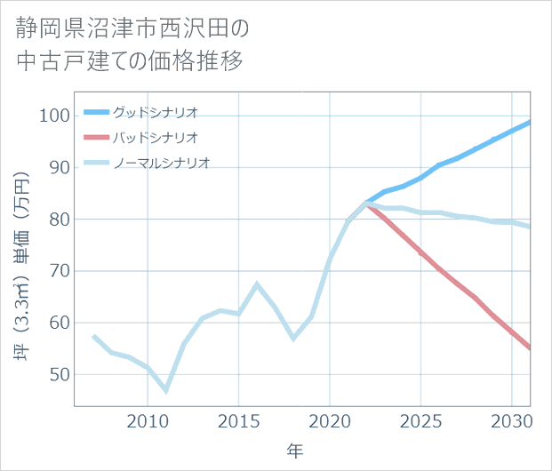 静岡県沼津市西沢田の中古戸建て価格推移