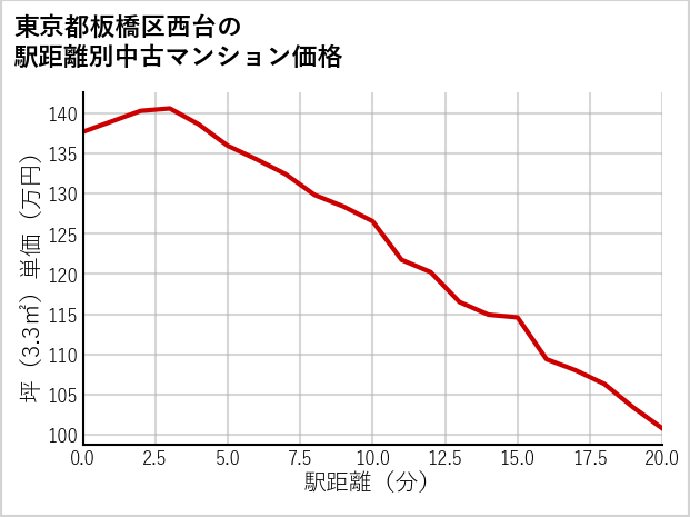 東京都板橋区西台の徒歩距離別の中古マンション坪単価