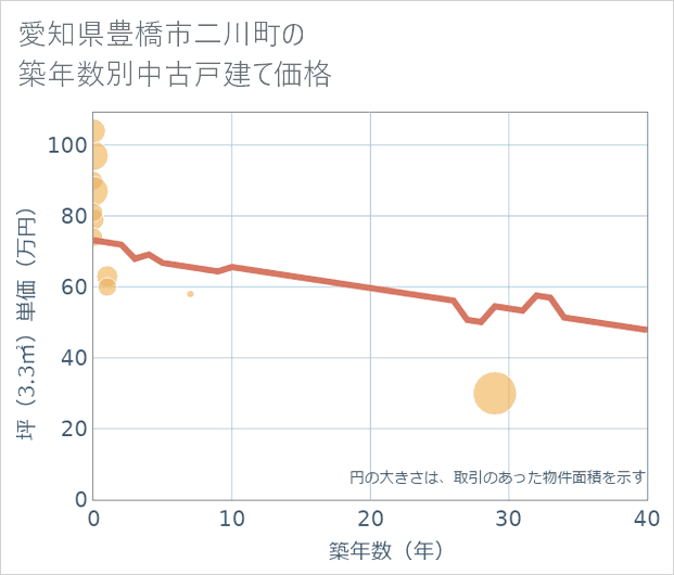 愛知県豊橋市二川町の築年数別の中古戸建て坪単価