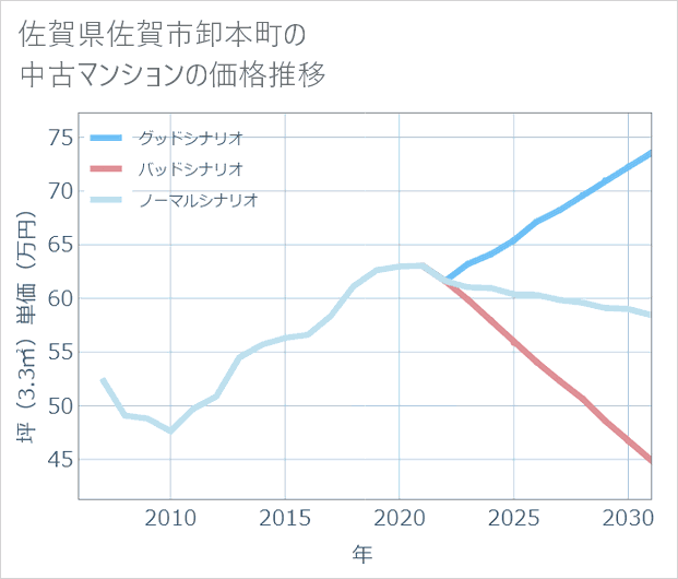 佐賀県佐賀市卸本町の中古マンション価格推移