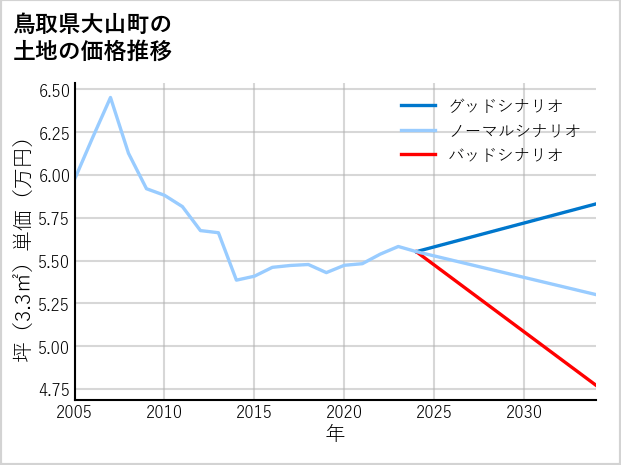 鳥取県大山町の土地価格推移