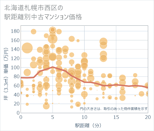 北海道札幌市西区の徒歩距離別の中古マンション坪単価