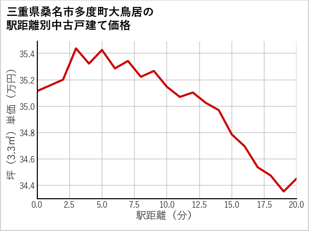 三重県桑名市多度町大鳥居の徒歩距離別の中古戸建て坪単価
