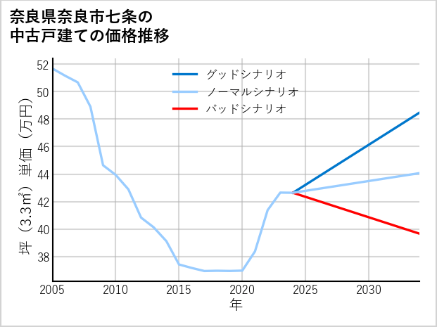 奈良県奈良市七条の中古戸建て価格推移