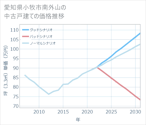 愛知県小牧市南外山の中古戸建て価格推移