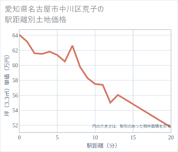 愛知県名古屋市中川区荒子の徒歩距離別の土地坪単価