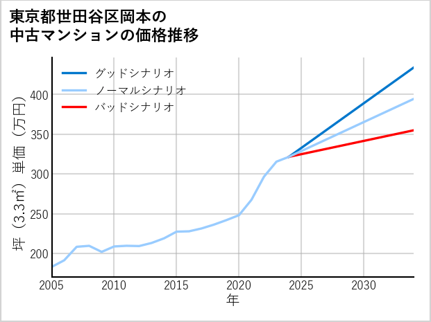 東京都世田谷区岡本の中古マンション価格推移