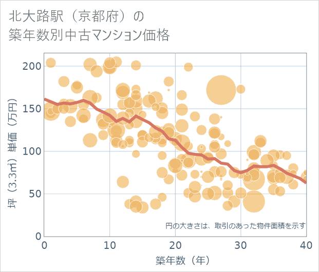 北大路駅(京都府)の築年数別の中古マンション坪単価