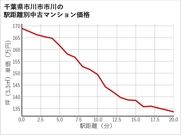 千葉県市川市市川の徒歩距離別の中古マンション坪単価