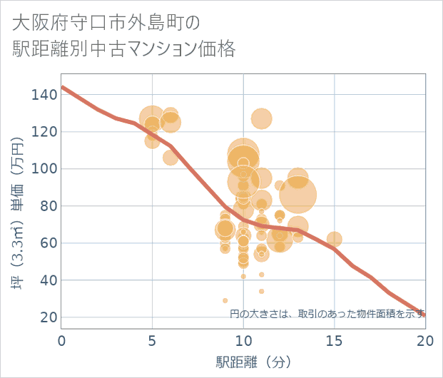大阪府守口市外島町の徒歩距離別の中古マンション坪単価