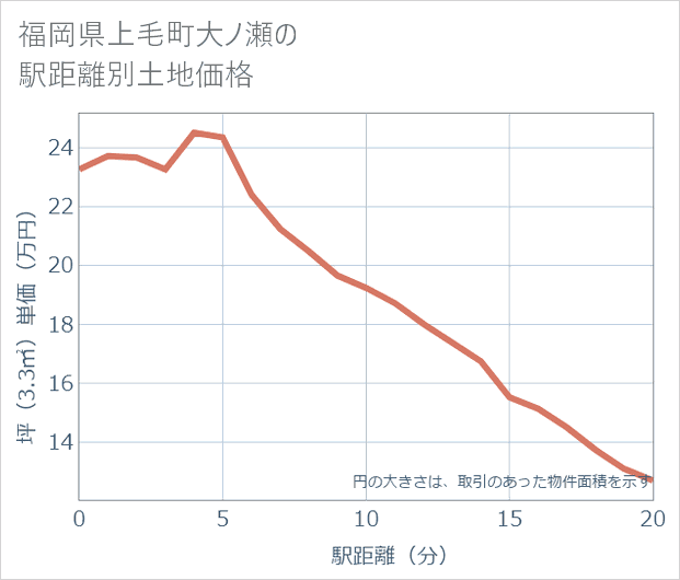 福岡県上毛町大ノ瀬の徒歩距離別の土地坪単価