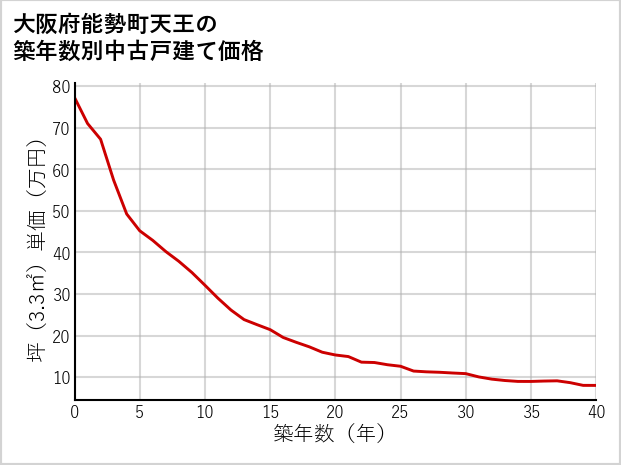 大阪府能勢町天王の築年数別の中古戸建て坪単価