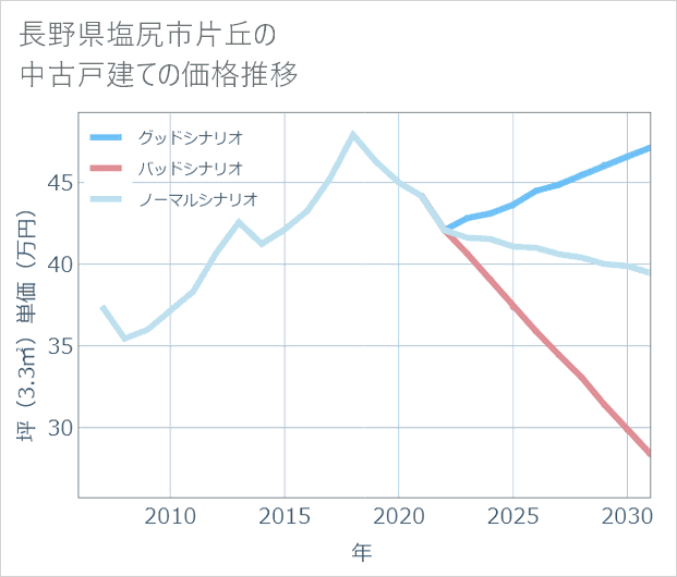 長野県塩尻市片丘の中古戸建て価格推移