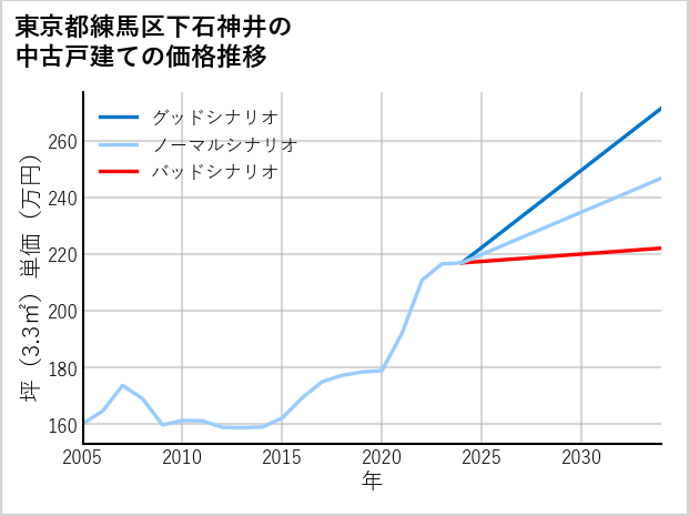 東京都練馬区下石神井の中古戸建て価格推移
