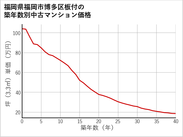 福岡県福岡市博多区板付の築年数別の中古マンション坪単価