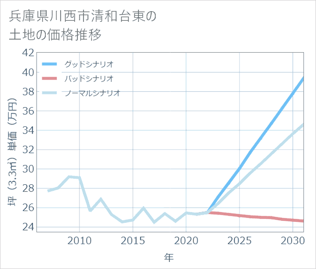 兵庫県川西市清和台東の土地価格推移