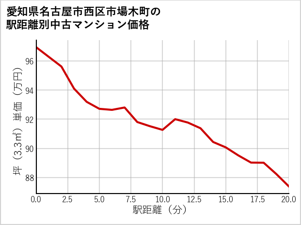 愛知県名古屋市西区市場木町の徒歩距離別の中古マンション坪単価