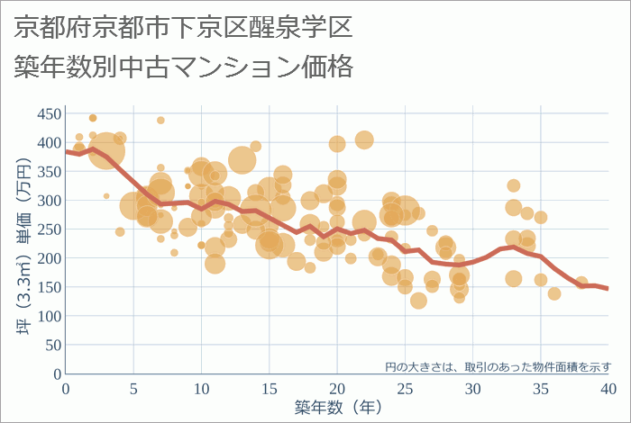 京都府京都市下京区醒泉学区の築年数別の中古マンション坪単価