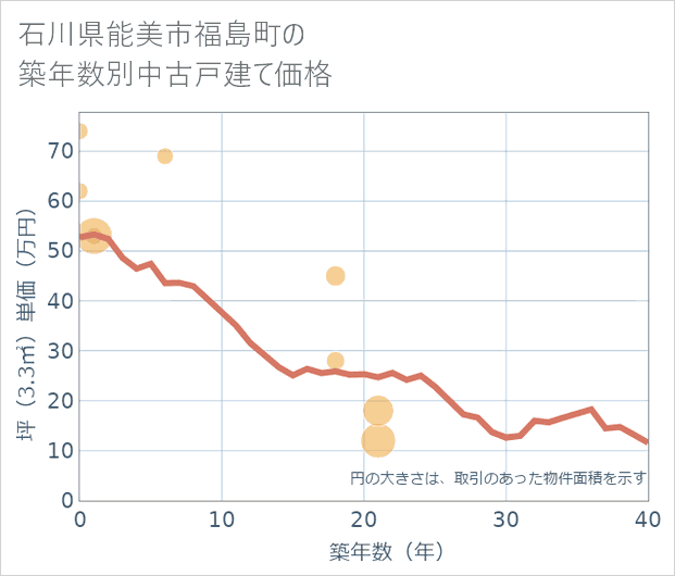 石川県能美市福島町の築年数別の中古戸建て坪単価