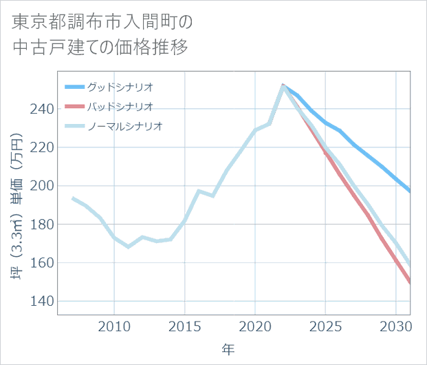 東京都調布市入間町の中古戸建て価格推移