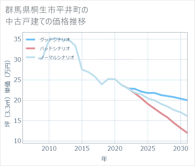 群馬県桐生市平井町の中古戸建て価格推移
