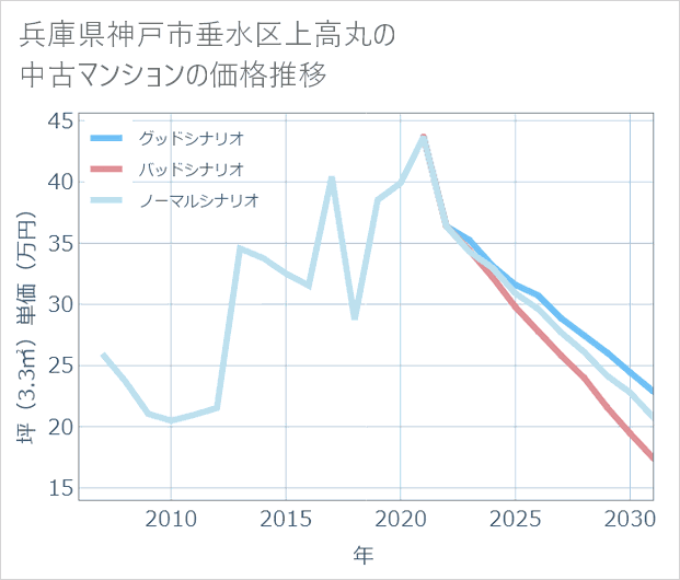 兵庫県神戸市垂水区上高丸の中古マンション価格推移