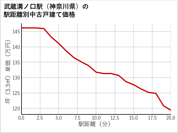 武蔵溝ノ口駅（神奈川県）の徒歩距離別の中古戸建て坪単価