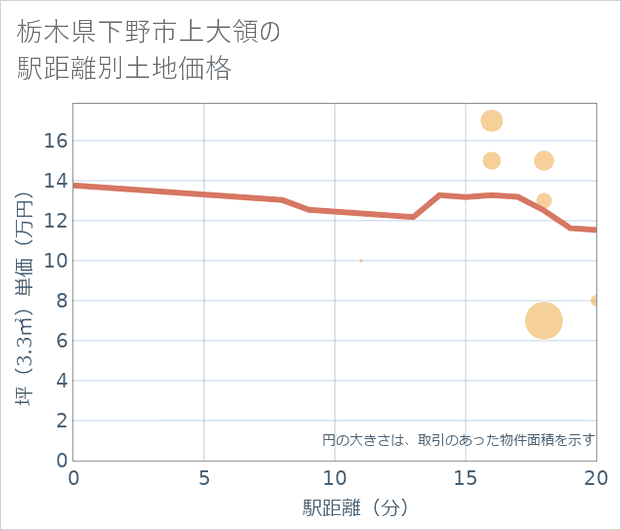 栃木県下野市上大領の徒歩距離別の土地坪単価