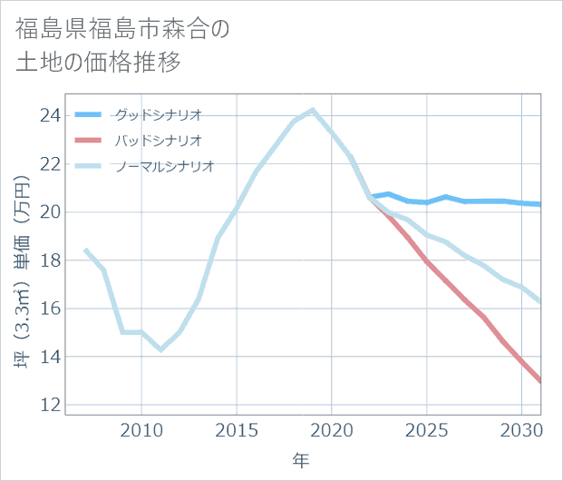 福島県福島市森合の土地価格推移