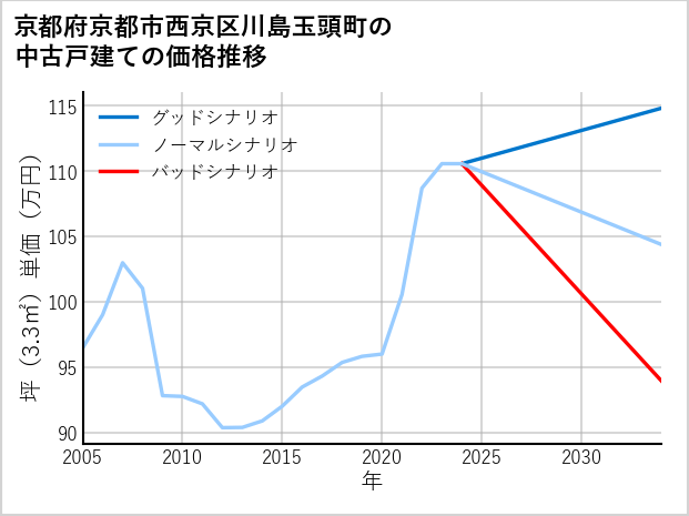 京都府京都市西京区川島玉頭町の中古戸建て価格推移