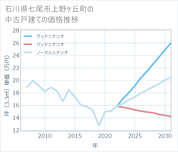 石川県七尾市上野ケ丘町の中古戸建て価格推移