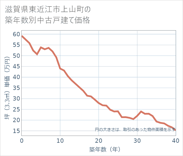 滋賀県東近江市上山町の築年数別の中古戸建て坪単価