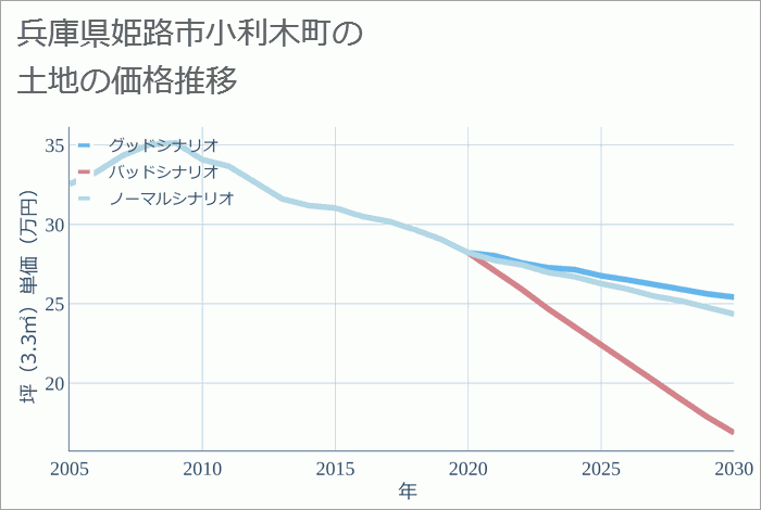 兵庫県姫路市小利木町の土地価格推移