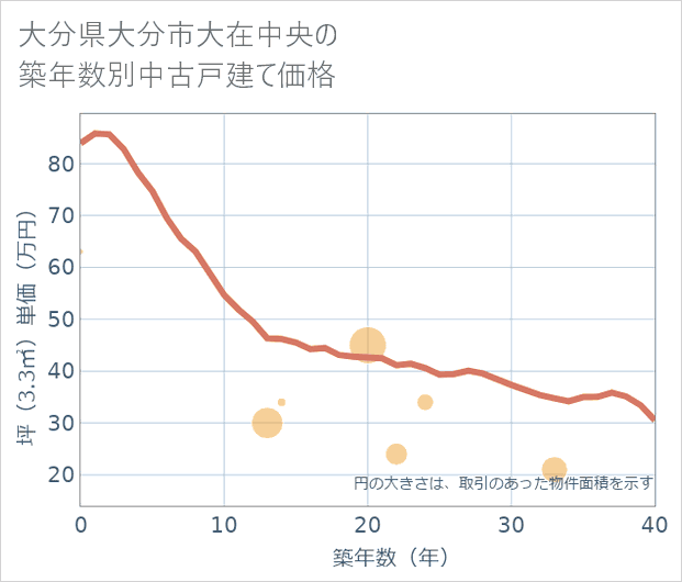 大分県大分市大在中央の築年数別の中古戸建て坪単価