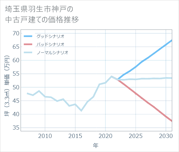 埼玉県羽生市神戸の中古戸建て価格推移