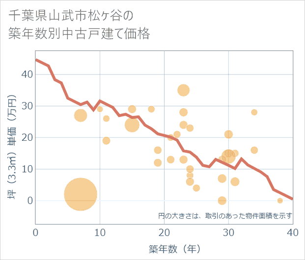 千葉県山武市松ケ谷の築年数別の中古戸建て坪単価