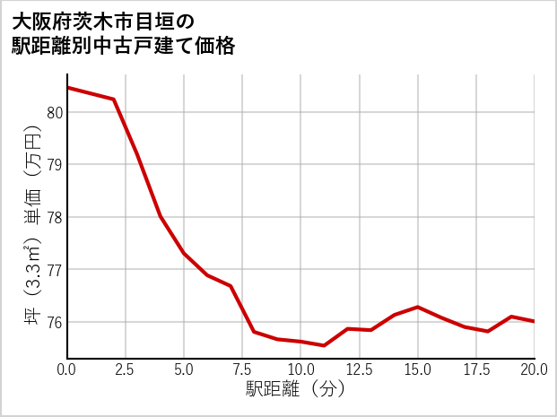大阪府茨木市目垣の徒歩距離別の中古戸建て坪単価