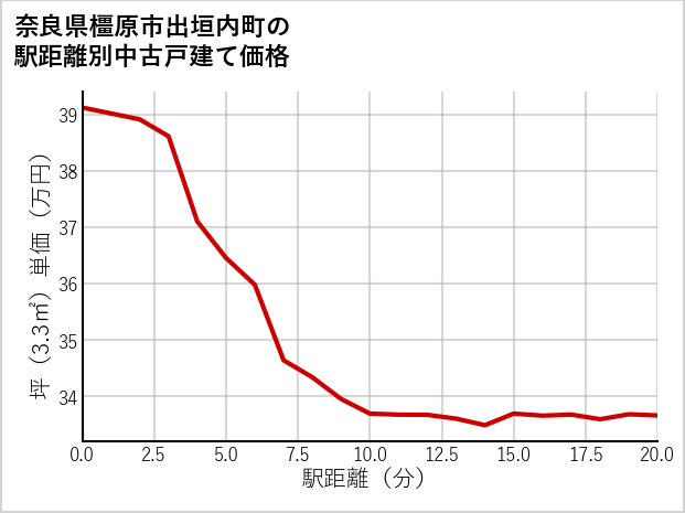 奈良県橿原市出垣内町の徒歩距離別の中古戸建て坪単価
