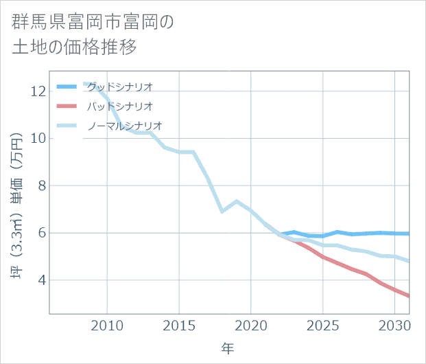 群馬県富岡市富岡の土地価格推移