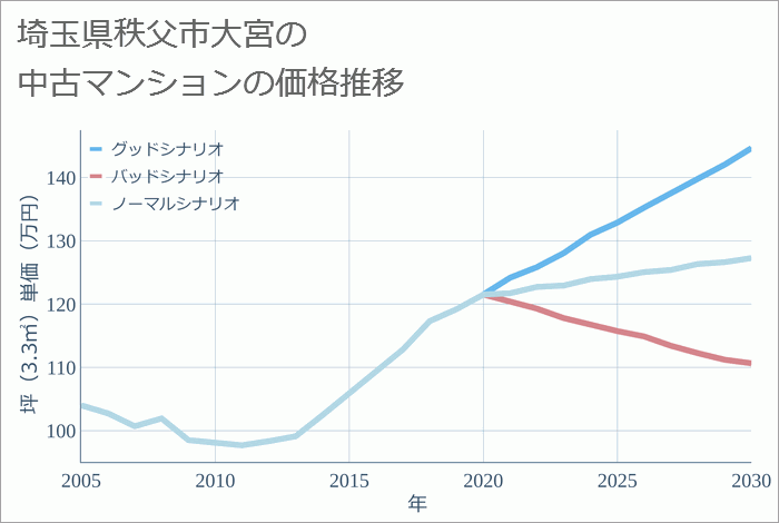 埼玉県秩父市大宮の中古マンション価格推移