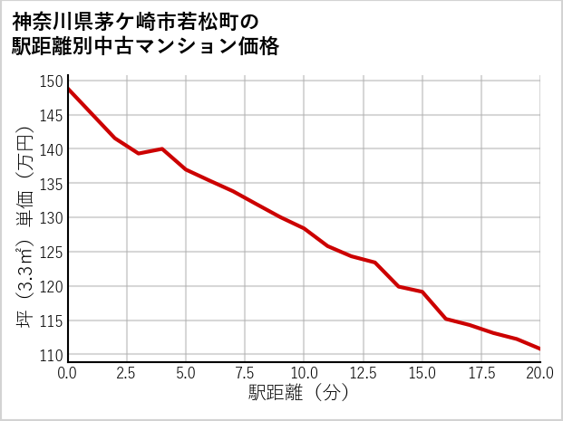 神奈川県茅ケ崎市若松町の徒歩距離別の中古マンション坪単価