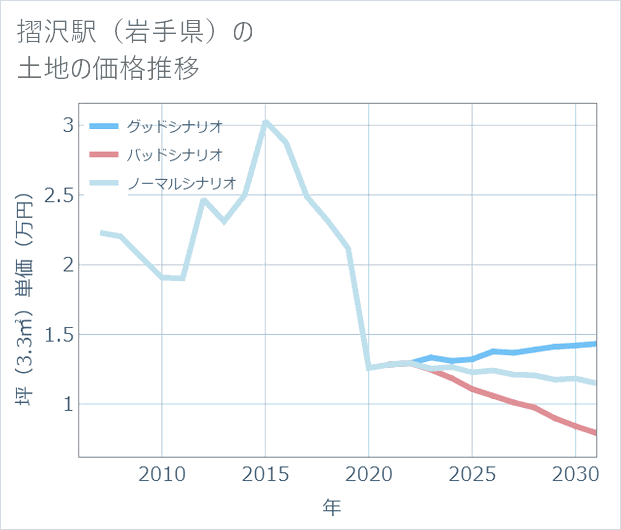 摺沢駅(岩手県)の土地価格推移