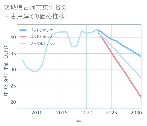 茨城県古河市東牛谷の中古戸建て価格推移
